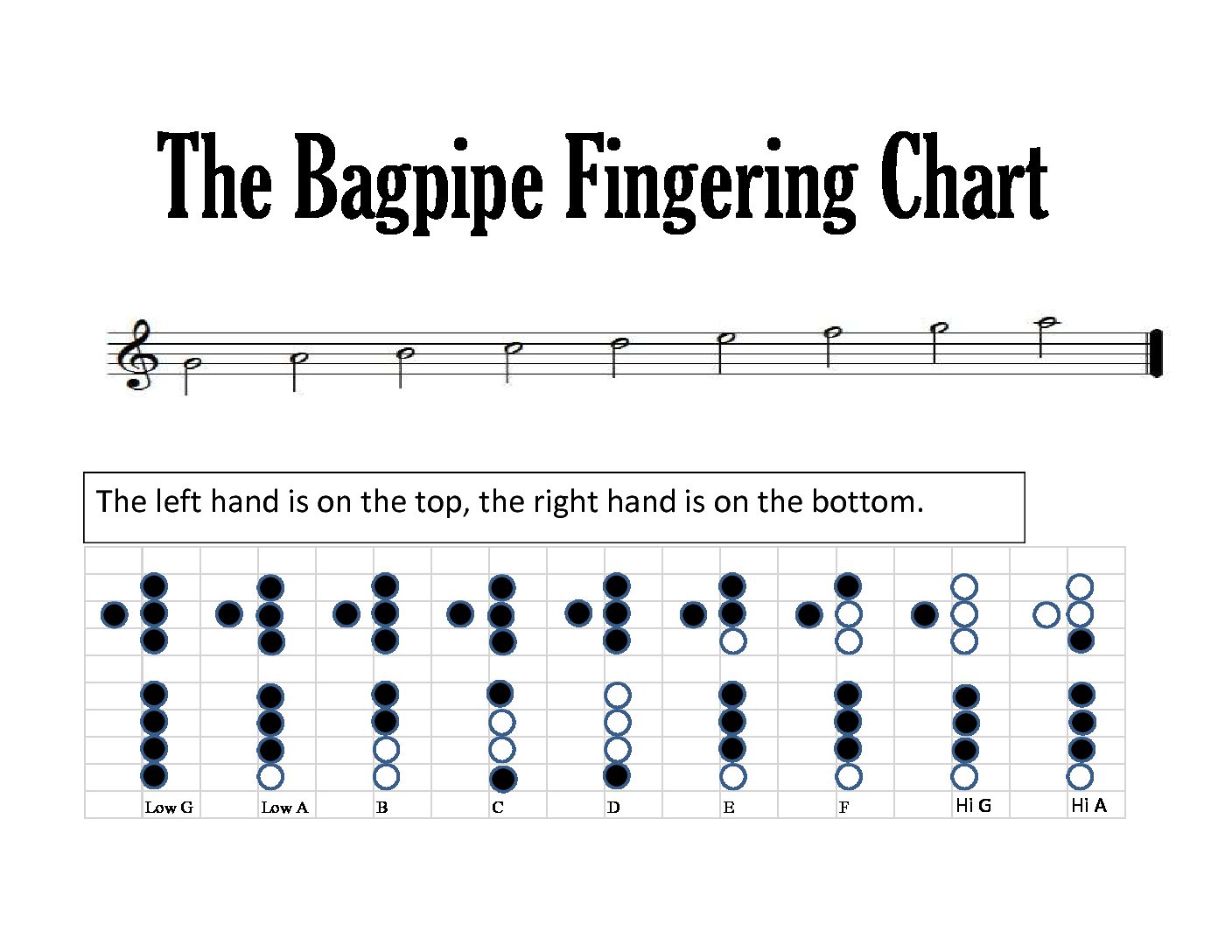 Bagpipe Finger Chart Pdf